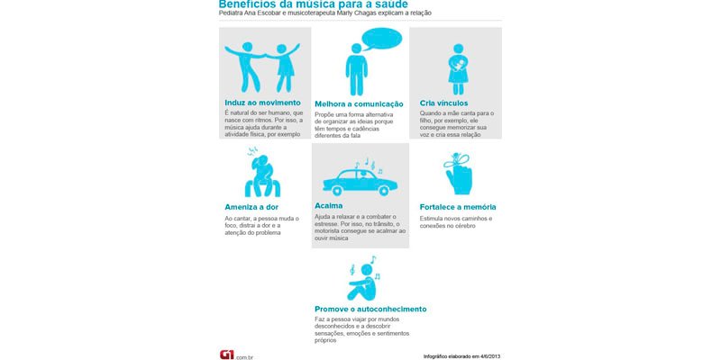 Leia mais sobre o artigo Sons e ritmos aumentam a concentração e a capacidade de planejamento